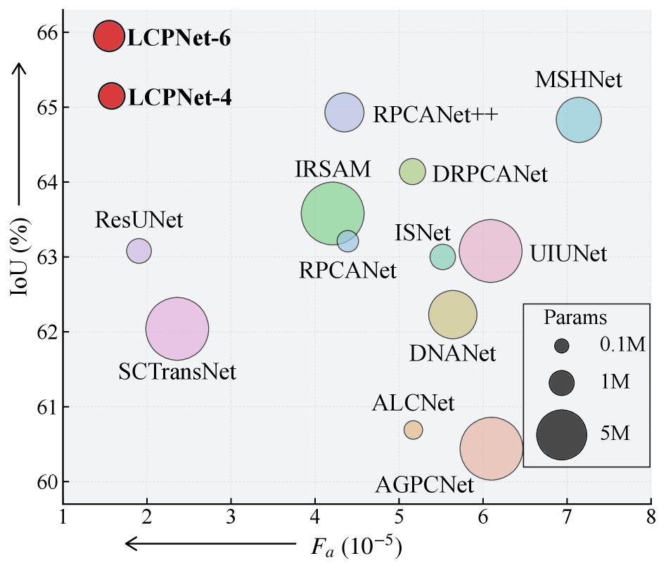 LCPNet: Latent Consistent Proximal Unfolding Network for Infrared Small Target Detection Figure 1