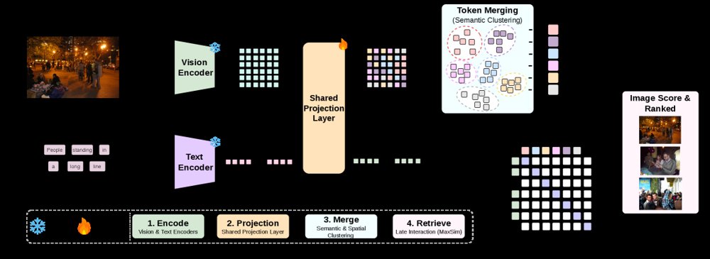 Do All Visual Tokens Matter Equally? Object-Evidence Preserving Token Merging for Vision-Language Retrieval Figure 1
