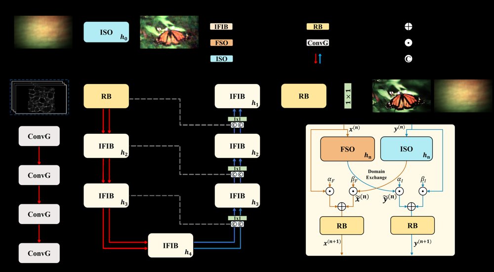 Integrated Forward-Inverse Network for Lensless Image Reconstruction Figure 1