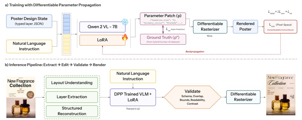 StructuredEdit: Constraint-Aware Graphic Design Editing via Differentiable Parameter Propagation Figure 1