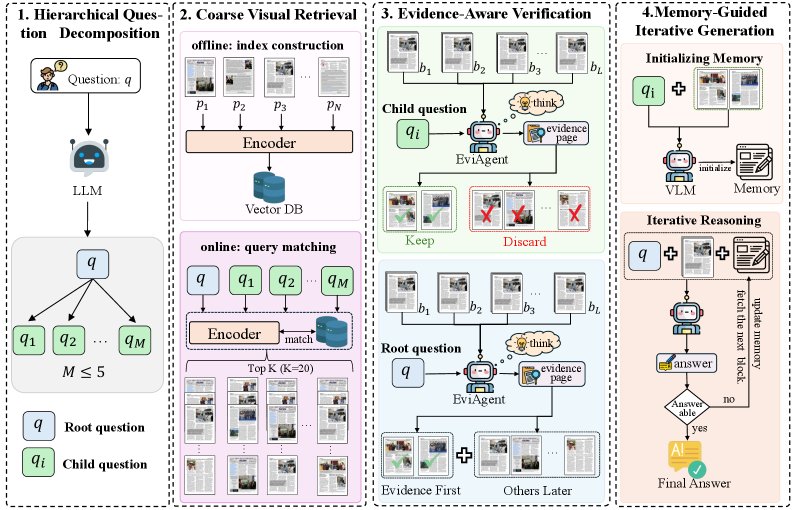 Hierarchical Evidence-Driven Reasoning for Long Document Understanding Figure 1