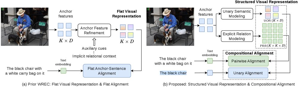 Learning Structured Visual Compositional Representations for Weakly Supervised Referring Expression Comprehension Figure 1