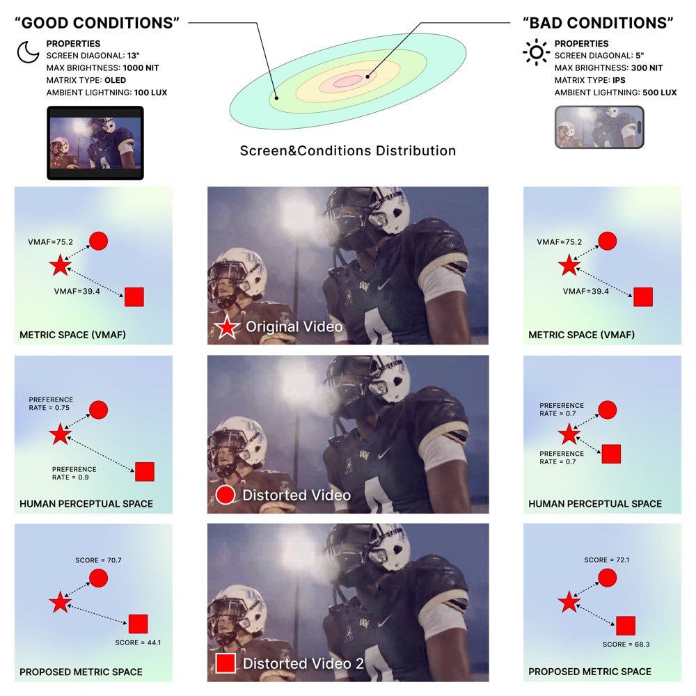 Learning Flexible Generalization in Video Quality Assessment by Bringing Device and Viewing Condition Distributions Figure 1