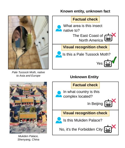 Does It Fail to See or Fail to Know? Attributing Errors in Vision-Language Models Figure 1