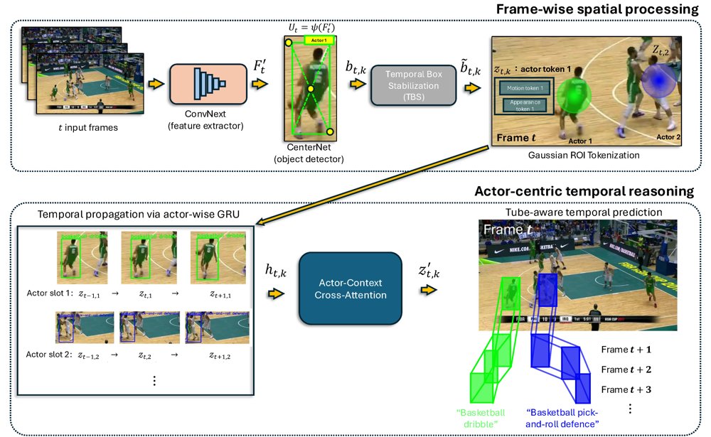 TubeLite: Lightweight Multi-Actor Spatio-Temporal Action Detection Figure 1