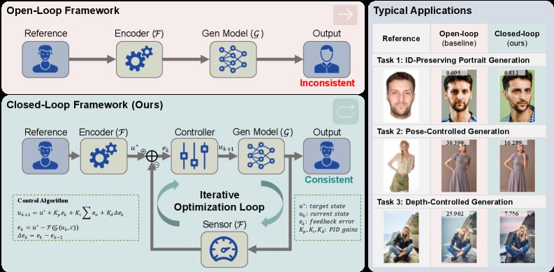 From Open Loop to Closed Loop: A Test-Time Iterative Optimization Framework for Reference-Consistent Image Generation Figure 1
