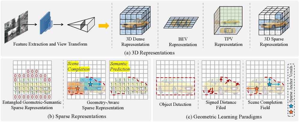 SparseOcc++: Geometry-Aware Sparse Latent Representation for Semantic Occupancy Prediction Figure 1