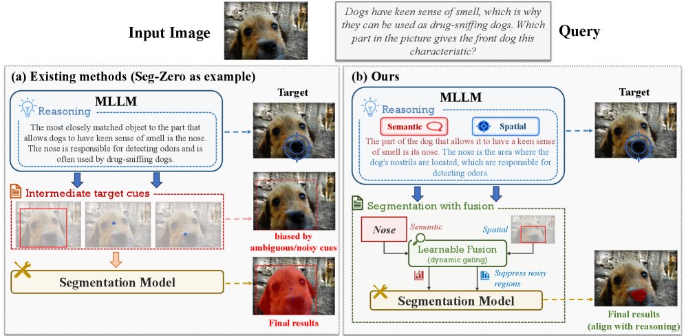 DGSeg: Dynamic Gating of Semantic-Spatial Guided Predictions for Reasoning Segmentation Figure 1