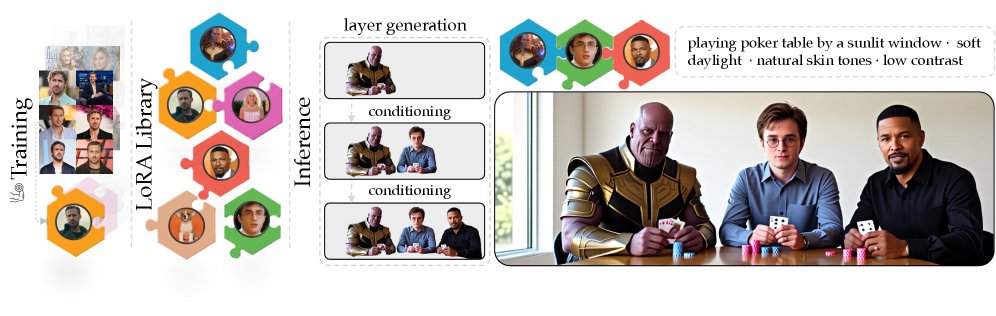 LILAC: Layer-Wise Independent LoRAs and Cascaded Conditioning for Multi-Concept Customization of Diffusion Models Figure 1