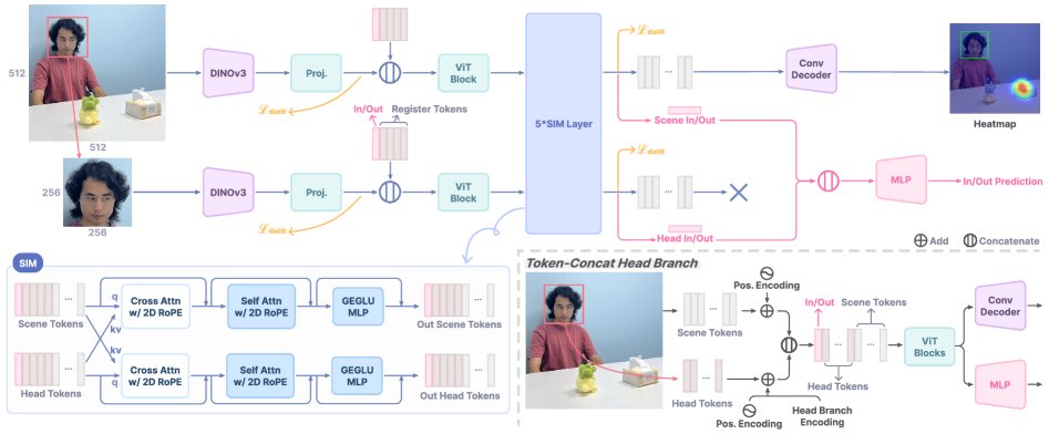 PAGE: Towards Practical Human-level Gaze Target Estimation Figure 1