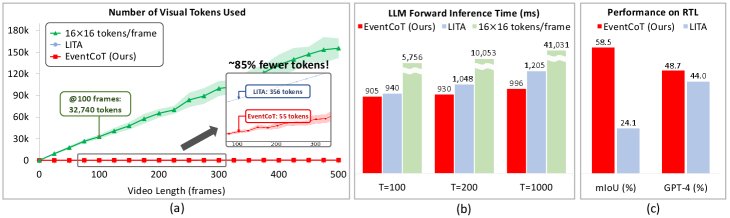 EventCoT: Event-centric Video Chain-of-thought for Reasoning Temporal Localization Figure 1