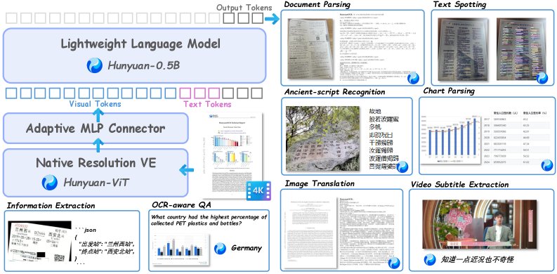 HunyuanOCR-1.5: Making Lightweight OCR VLMs Faster and Better Figure 1