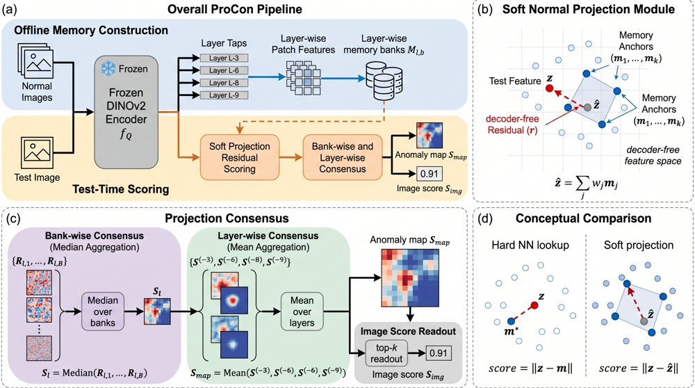 ProCon: Projection-Consistency Memory for Training-Free Anomaly Detection Figure 1