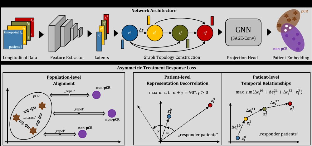 Graph Representation Learning of Longitudinal Medical Imaging Trajectories for Treatment Response Prediction Figure 1