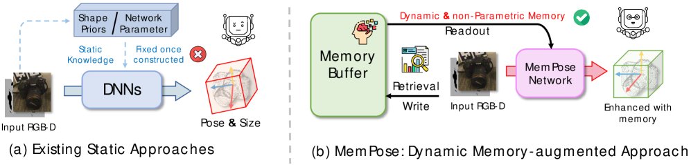 MemPose: Category-level Object Pose Estimation with Memory Figure 1