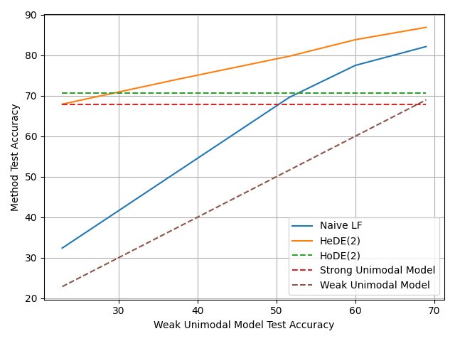 Beyond Modality Fusion: Deep Ensembles for Multimodal Classification Figure 1