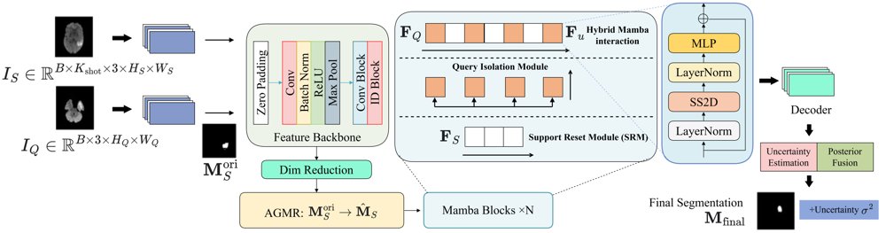 RUFNet: Query-Guided Support Mask Refinement and Uncertainty Fusion based on Hybrid Mamba for Few-Shot Brain Tumor Segmentation Figure 1