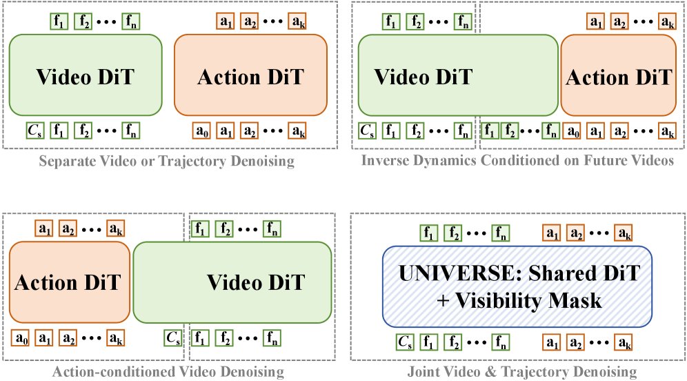 UNIVERSE: Unified Video Action Models for Autonomous Driving with Flexible Mask-Modulated Modality Generation Figure 1