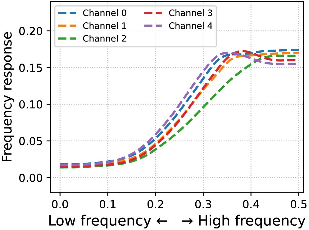FSDC-DETR: A Frequency-Spatial Domain Collaborative DETR for Small Object Detection Figure 1