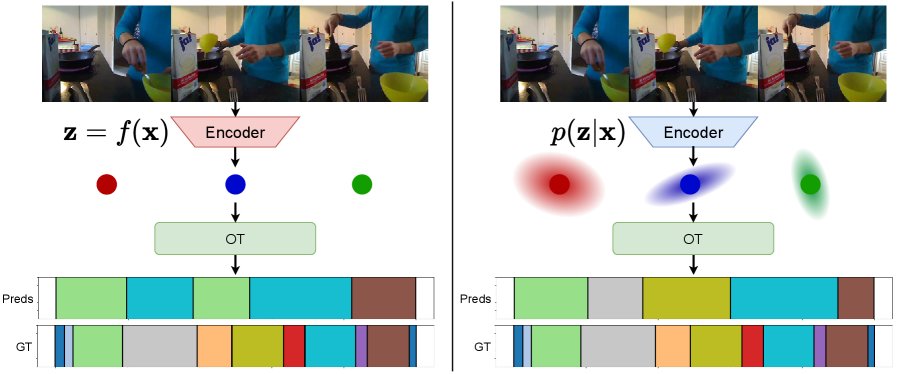 Learning Probabilistic Embeddings for Unsupervised Action Segmentation Figure 1
