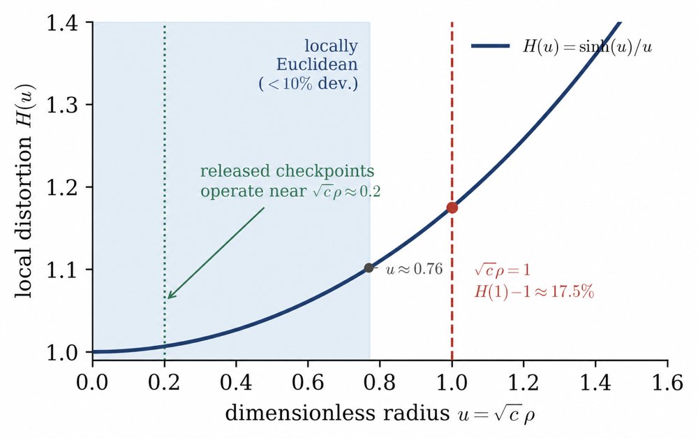 Is the Geometry Doing the Work? An Operating-Point Audit of Hierarchy in Hyperbolic Vision-Language Models Figure 1