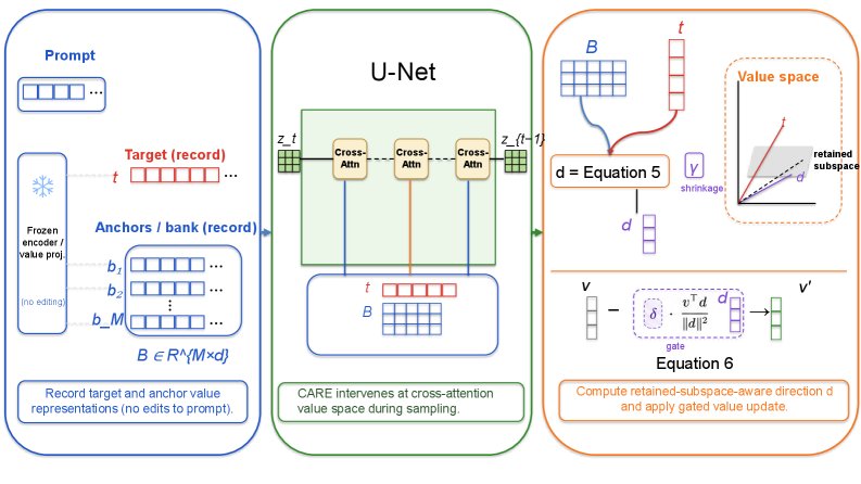 Erasing Without Collateral Damage: Precise Concept Removal in Diffusion Models Figure 1