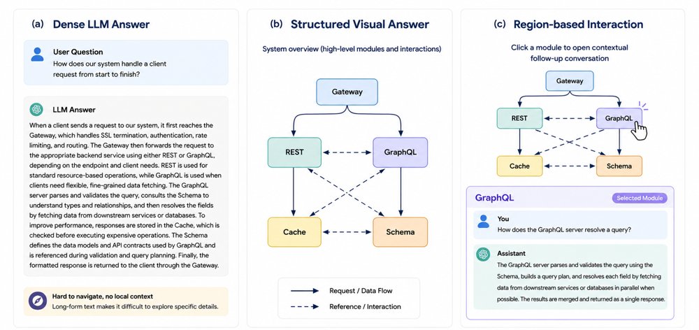 ChatImage: Navigating Long-Form LLM Answers through Interactive Images Figure 1