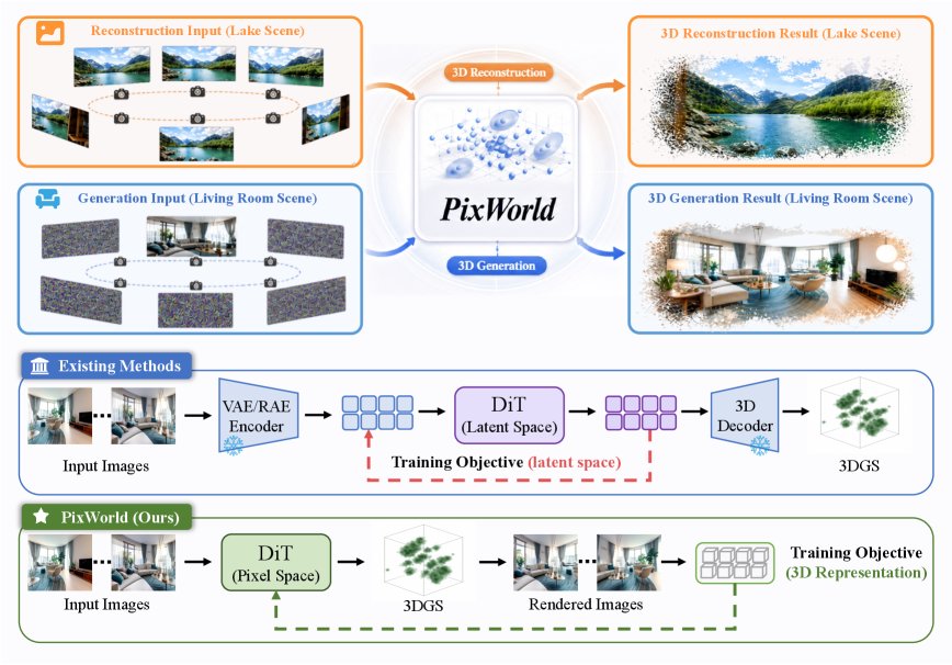 PixWorld: Unifying 3D Scene Generation and Reconstruction in Pixel Space Figure 1