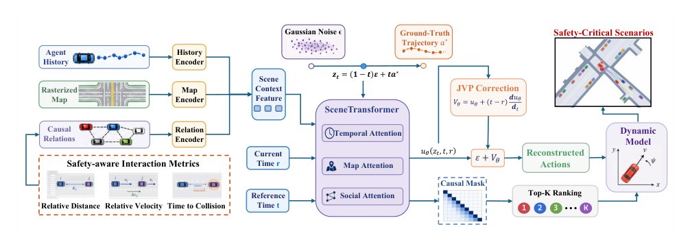 RiskFlow: Fast and Faithful Safety-Critical Traffic Scenario Generation Figure 1