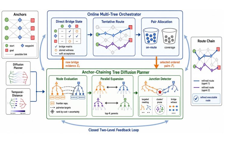 ChronoForest: Closed-Loop Multi-Tree Diffusion Planning for Efficient Bridge Search and Route Composition Figure 1