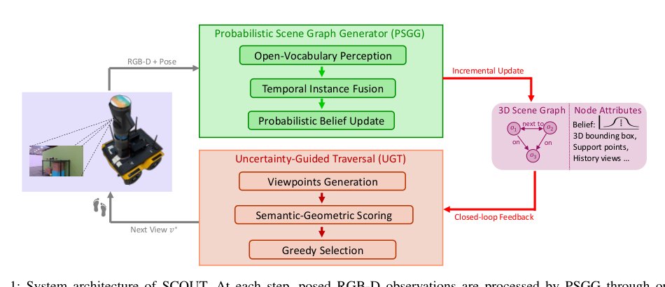 SCOUT: Semantic scene COverage via Uncertainty-guided Traversal Figure 1