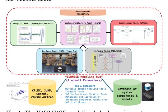 IDDMBSE: Integrating Data-Driven and Model-Based Systems Engineering for Trusted Autonomous Cyber-Physical Systems Figure 1