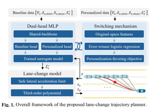 Lane Change Trajectory Planning for Personalized Driving Comfort and Mobility Efficiency Figure 1