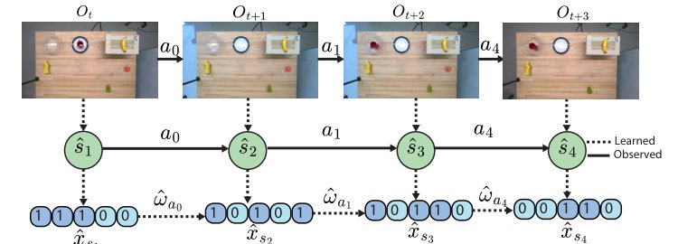 STRIPS-WM: Learning Grounded Propositional STRIPS-style World Models from Images Figure 1