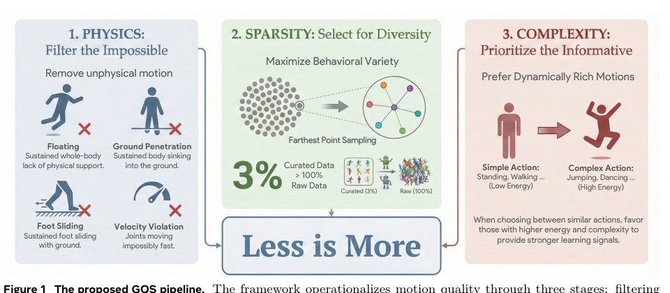 LIMMT: Less is More for Motion Tracking Figure 1