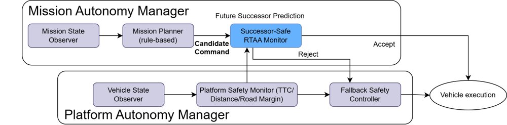 Mission-Level Runtime Assurance Framework for Autonomous Driving Figure 1