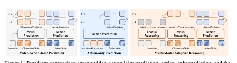 Dreaming when Necessary: Advancing World Action Models with Adaptive Multi-Modal Reasoning Figure 1