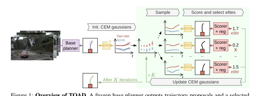 Test-Time Trajectory Optimization for Autonomous Driving Figure 1