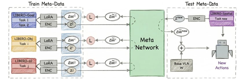 Robotic Policy Adaptation via Weight-Space Meta-Learning Figure 1
