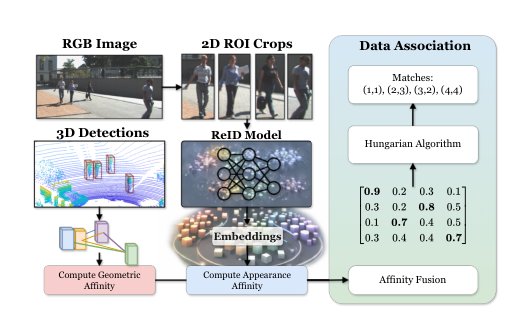 Does Appearance Help? A Systematic Study of Image-Based Re-Identification in Online 3D Multi-Pedestrian Tracking Figure 1