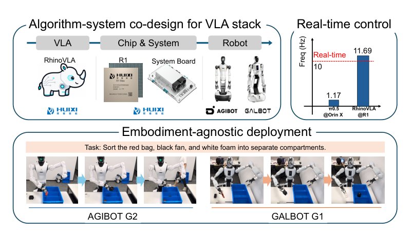 RhinoVLA Technical Report Figure 1