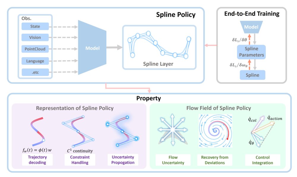 Spline Policy: A Structured Representation for Robot Policies Figure 1