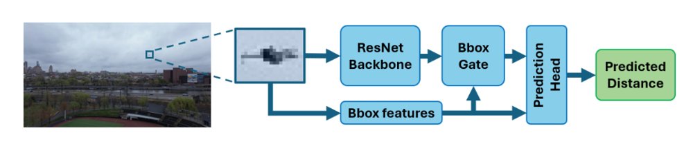 DroneDAR: Long-Range Drone Distance Estimation Using Monocular Vision and Bounding-Box Features Figure 1