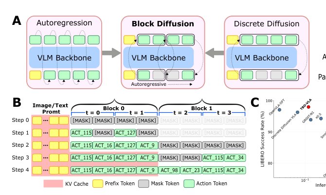 TBD-VLA: Temporal Block Diffusion Vision Language Action Model Figure 1