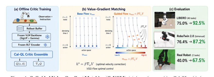 Q-VGM: Q-Guided Value-Gradient Matching for Flow-Matching VLA Policies Figure 1
