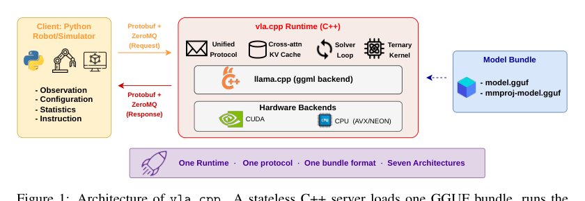 vla.cpp: A Unified Inference Runtime for Vision-Language-Action Models Figure 1