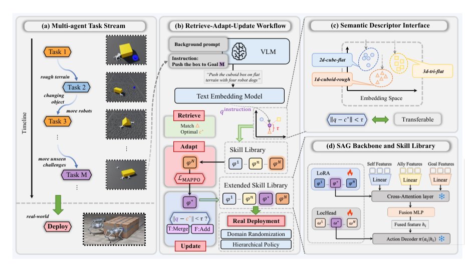 Continual Quadruped Robots Coordination via Semantic Skill Discovery Figure 1