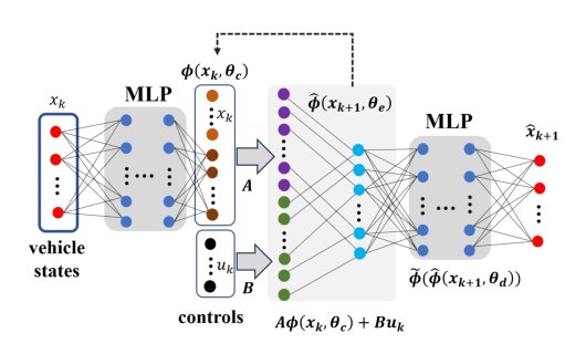 Learning Predictive Control with Deep Koopman Operators for Autonomous Vehicle Motion Planning Figure 1