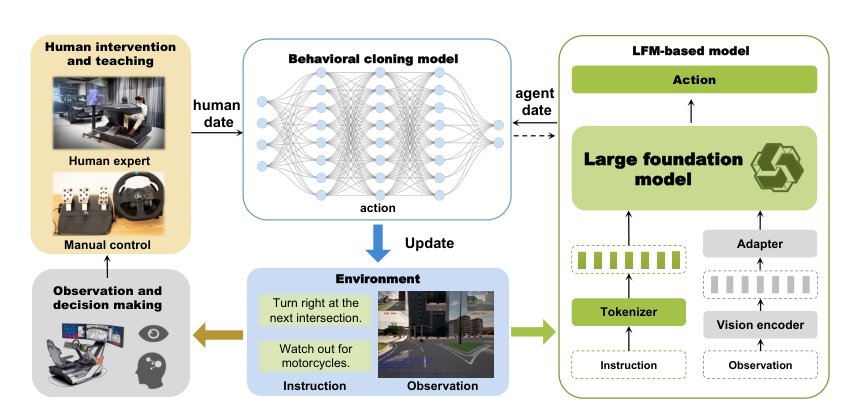 Learning from Human Driving: A Human-in-the-Loop Online Behavior Cloning Framework for Autonomous Driving Figure 1