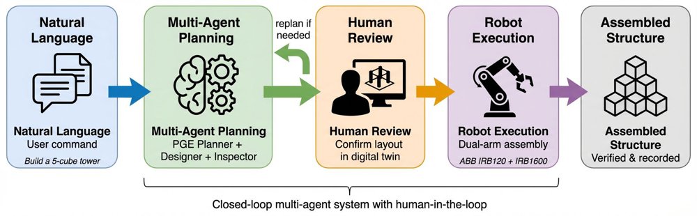 Agentic Neuro-Symbolic Planning and Commissioning for Human-in-the-Loop Industrial Robotics with Digital Twins Figure 1